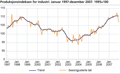 Produksjonsindeksen for industri. Januar 1997-desember 2007. 1995=100