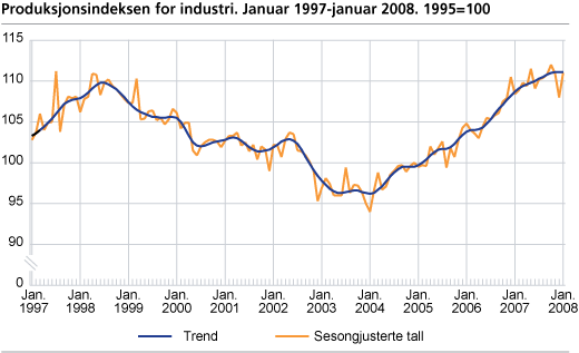 Produksjonsindeksen for industri. Januar 1997-januar 2008. 1995=100