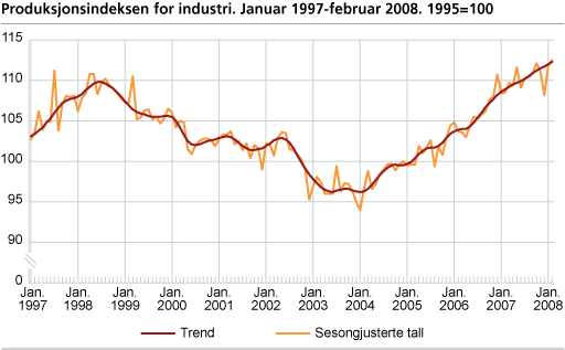 Produksjonsindeksen for industri. Januar 1997-februar 2008. 1995=100
