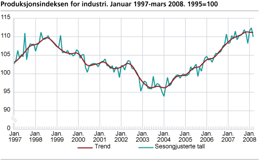 Produksjonsindeksen for industri. Januar 1997-mars 2008. 1995=100