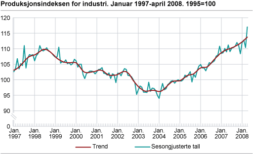 Produksjonsindeksen for industri januar 1997-april 2008. 1995=100