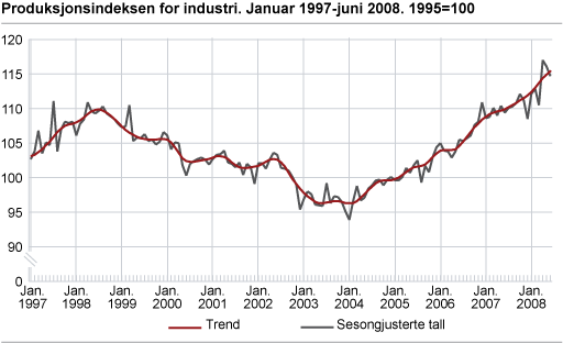 Produksjonsindeksen for industri januar 1997- juni 2008. 1995=100 