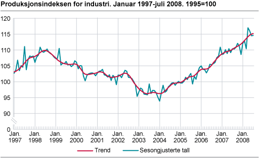 Produksjonsindeksen for industri. Januar 1997-juli 2008. 1995=100
