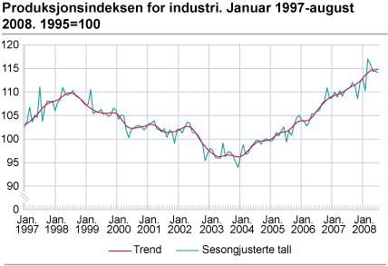 Produksjonsindeksen for industri. Januar 1997-august 2008. 1995=100