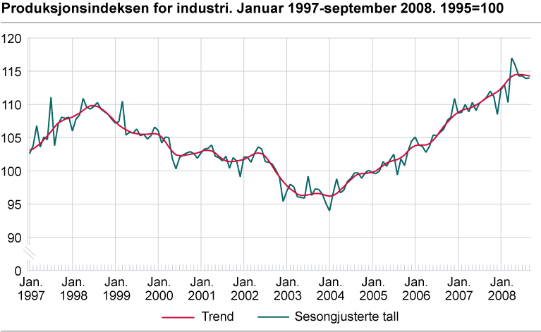 Produksjonsindeksen for industri. Januar 1997-september 2008. 1995=100