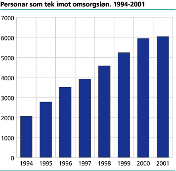Personar som tek imot omsorgsløn. 1994-2001