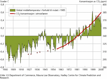 Global oppvarming statistikk