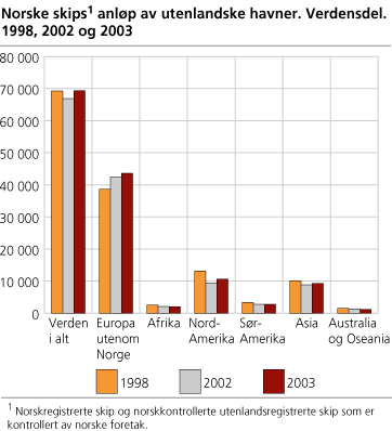 Norske skips anløp av utenlandske havner. Verdensdel. 1998, 2002 og 2003