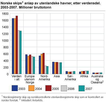 Norske skips anløp av utenlandske havner, etter verdensdel. 2003-2007. Millioner bruttotonn