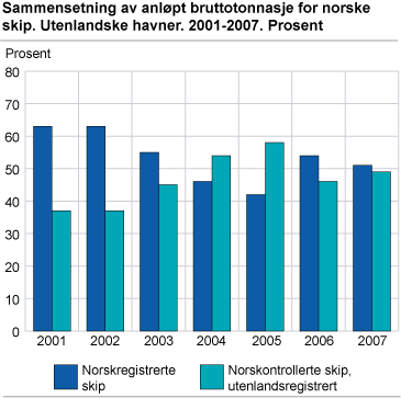 Sammensetning av anløpt bruttotonnasje for norske skip. Utenlandske Havner. 2001-2007. Prosent