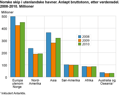 Norske skip i utenlandske havner. Anløpt bruttotonn etter verdensdel. Millioner. 2008-2010