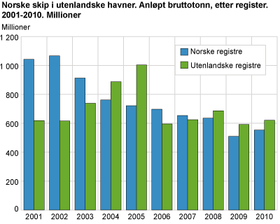 Norske skip i utenlandske havner. Anløpt bruttotonn etter register. Millioner. 2001-2010