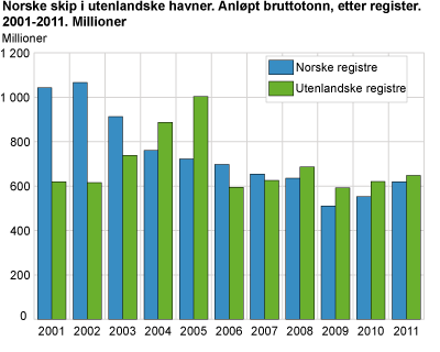 Norske skip i utenlandske havner. Anløpt bruttotonn, etter register. 2001-2011. Millioner