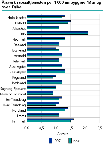  Årsverk i sosialtjenesten per 1000 innbyggere 18 år og over. Fylke 