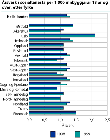  Årsverk i sosialtenesta per 1 000 innbyggjarar 18 år og over, etter fylke