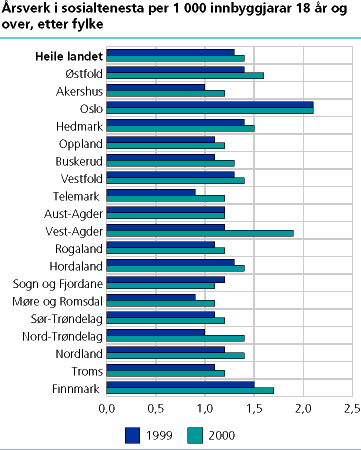  Årsverk i sosialtenesta per 1 000 innbyggjarar 18 år og over. Fylke