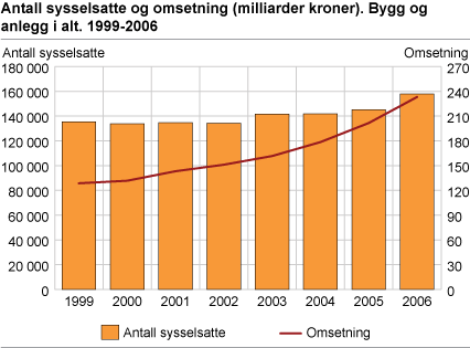 Antall sysselsatte og omsetning (millioner kroner). Bygg og anlegg i alt. 1999-2006