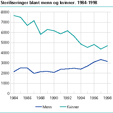  Antall steriliseringer blant menn og kvinner. 1984-1998