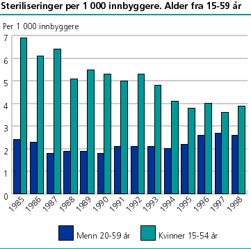  Antall steriliseringer per 1000 innbyggere. 1985-1998