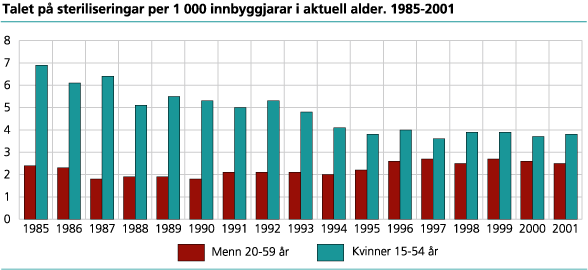 Talet på steriliseringar per 1 000 innbyggjarar i aktuell alder. 1985-2001