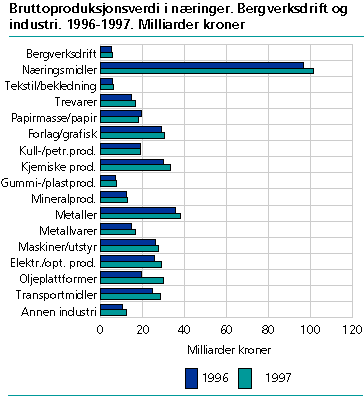  Bruttoproduksjonsverdi i næringer. Bergverksdrift og industri. 1996-1997. Milliarder kroner