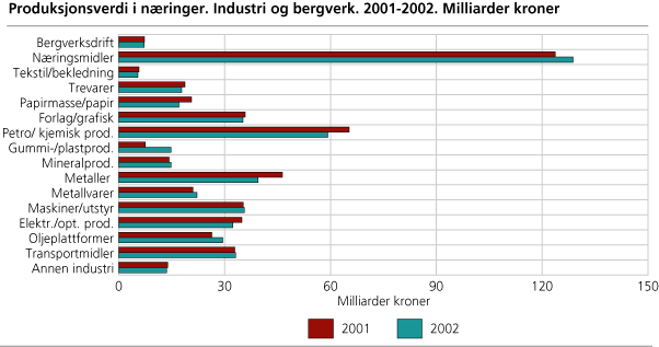 Bruttoproduksjonsverdi i næringer. Industri og bergverk. 2002 - 2003. Milliarder kroner