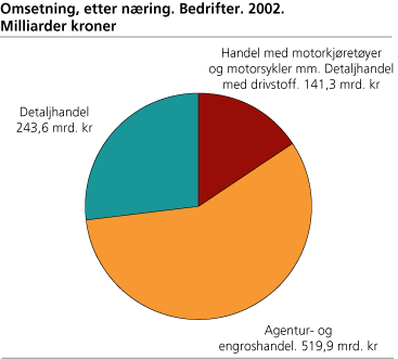 Omsetning, etter næring. Bedrifter. 2002. Milliarder kroner