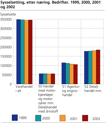 Sysselsetting, etter næring. Bedrifter. 1999, 2000, 2001 og 2002
