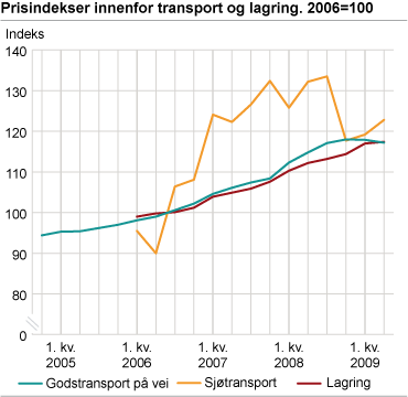 Prisindekser for næringer innenfor transport og lagring. 2006=100
