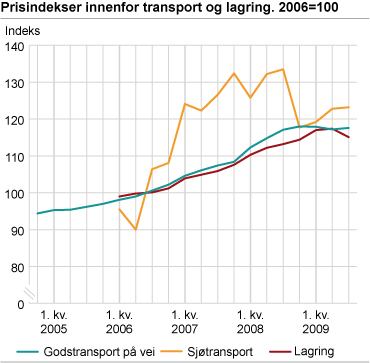 Prisindekser for næringer innenfor transport og lagring. 2006=100 