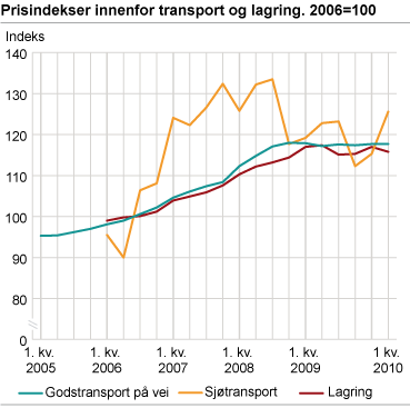 Prisindekser for næringer innenfor transport og lagring. 2006=100