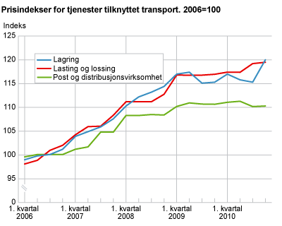 Prisindekser for tjenester tilknyttet transport. 2006=100