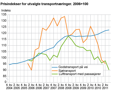 Prisindekser for utvalgte transportnæringer. 2006=100