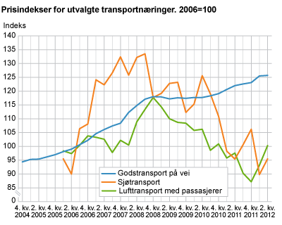 Prisindekser for utvalgte transportnæringer. 2006=100