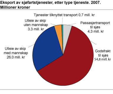 Eksport av sjøfartstjenester 2007, etter type tjeneste. Millioner kroner