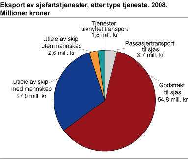 Eksport av sjøfartstjenester 2008, etter type tjeneste