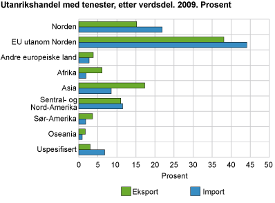 Utanrikshandel med tenester, etter verdsdel. 2009. Prosent