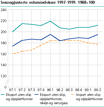  Sesongjusterte volumindekser. 1. kvartal 1997-2. kvartal 1999. 1988=100