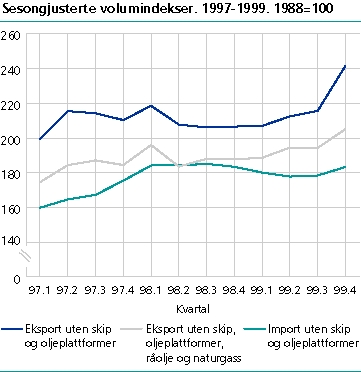  Sesongjusterte volumindekser 1997-99. 1988=100.