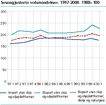  Sesongjusterte volumindekser. 1997-2000. 1988=100