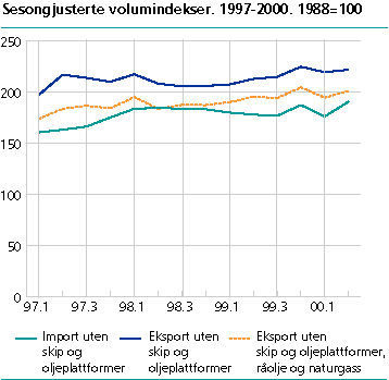  Sesongjusterte volumindekser. 1997-2000. 1988=100