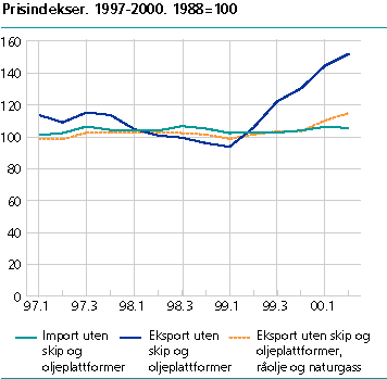  Prisindekser. 1997-2000. 1988=100