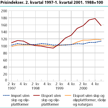  Prisindekser. 1997-2001. 1988=100