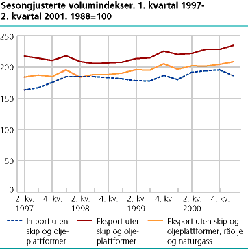  Sesongjusterte volumindekser. 1997-2001. 1988=100