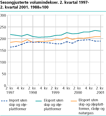  Sesongjusterte volumindekser 1997-2001. 1998=100