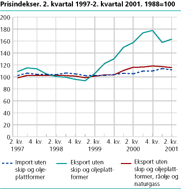  Prisindekser. 1997-2001. 1998=100.