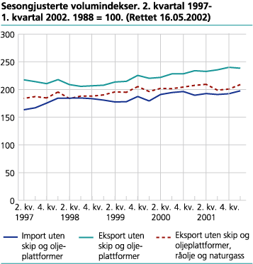 Sesongjusterte volumindekser. 1997-2002. 1998=100.