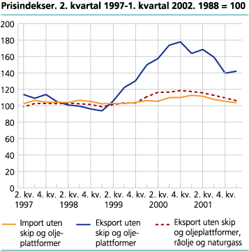 Prisindekser. 1997-2002. 1998=100.