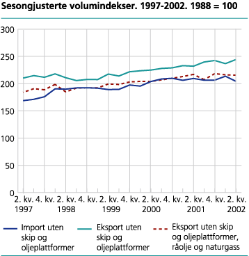 Sesongjusterte volumindekser. 1997-2002. 1988=100