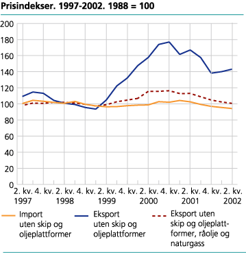 Prisindekser. 1997-2002. 1988=100